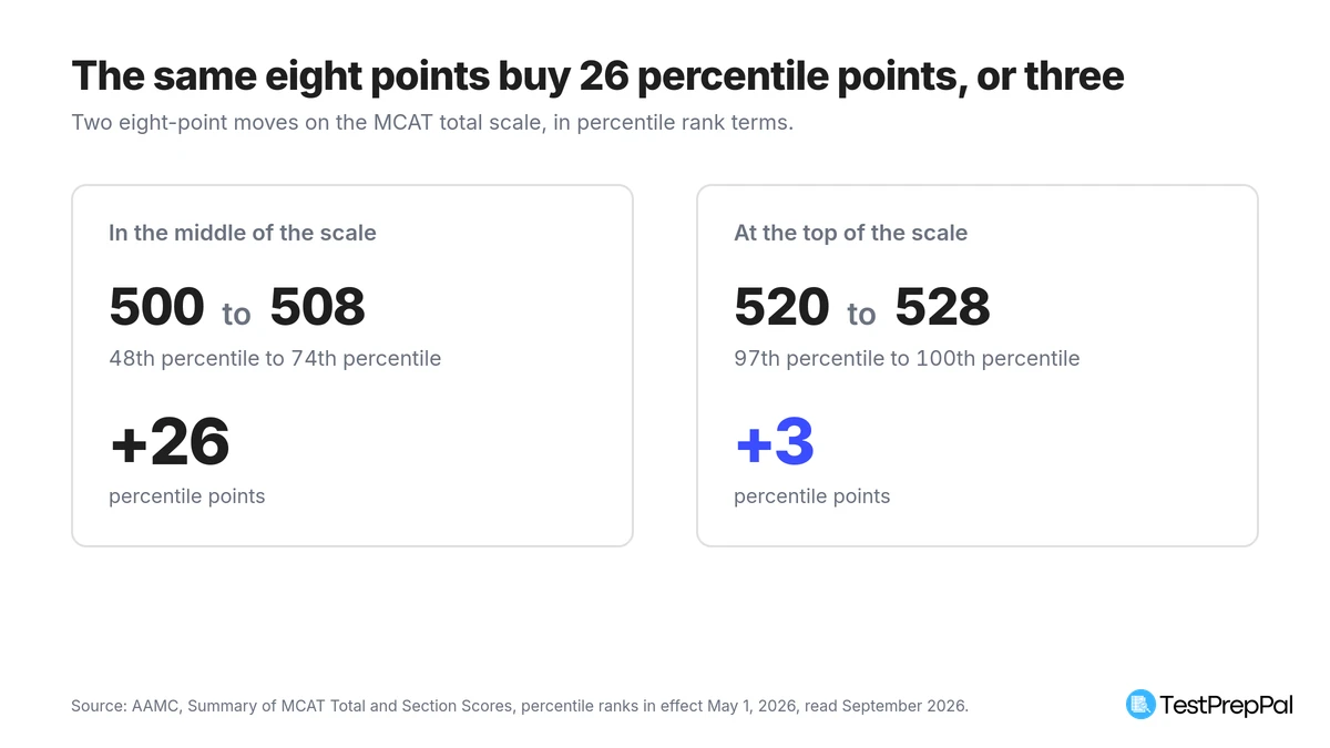 Two panel comparison showing that moving from 500 to 508 on the MCAT gains 26 percentile points, from the 48th to the 74th, while moving from 520 to 528 gains only 3, from the 97th to the 100th
