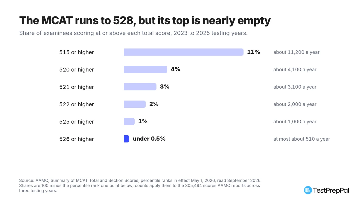 Horizontal bar chart of the share of MCAT examinees scoring at or above each total score in the 2023 to 2025 testing years, from 11 percent at 515 or higher down to under 0.5 percent at 526 or higher