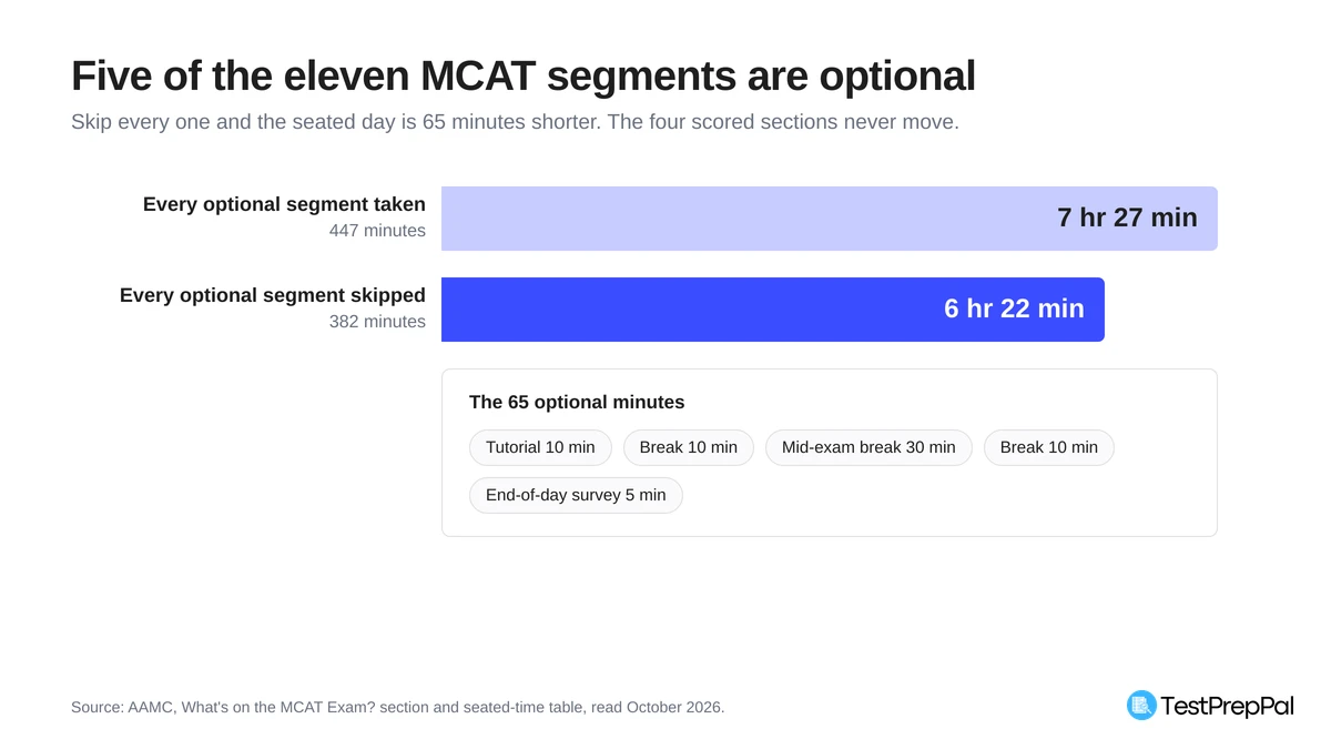 Bar comparison of MCAT seated time, 7 hours 27 minutes with every optional segment taken versus 6 hours 22 minutes with all five skipped, a 65 minute difference