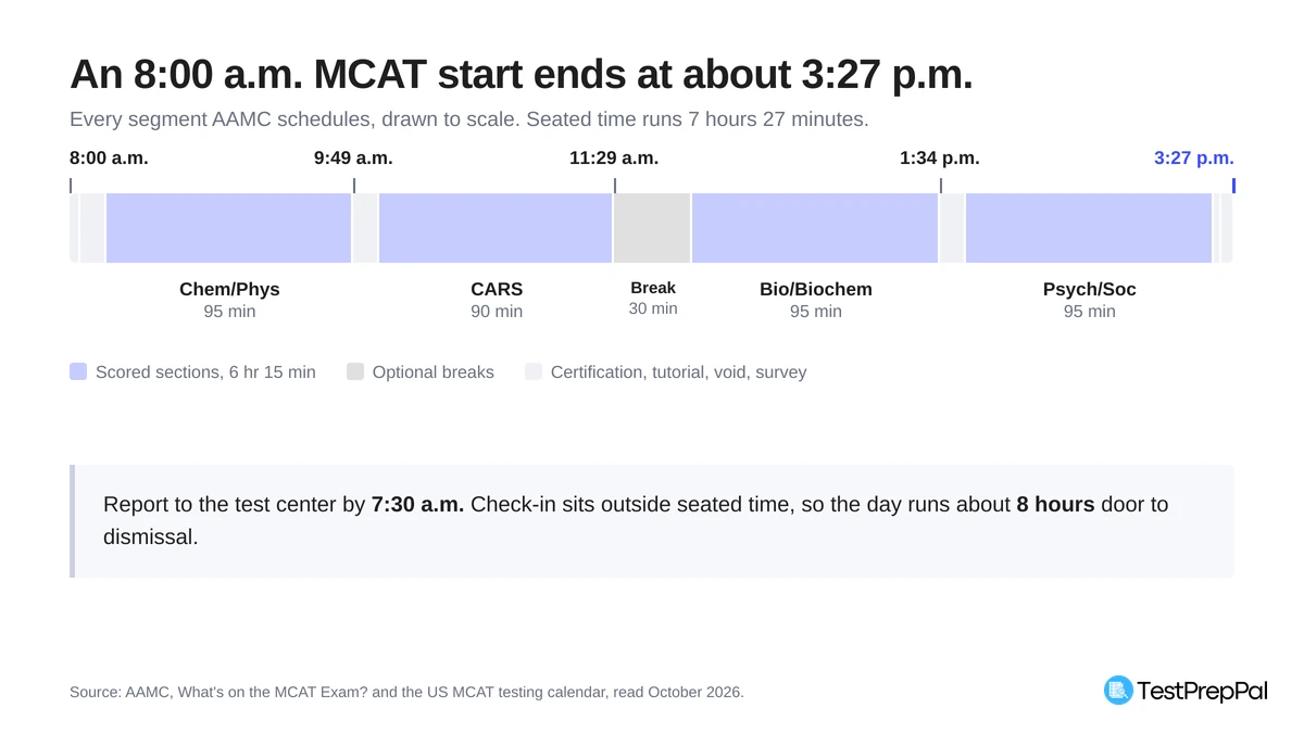 Timeline of a full MCAT test day drawn to scale, from an 8:00 a.m. start through four scored sections totaling 6 hours 15 minutes to a 3:27 p.m. dismissal