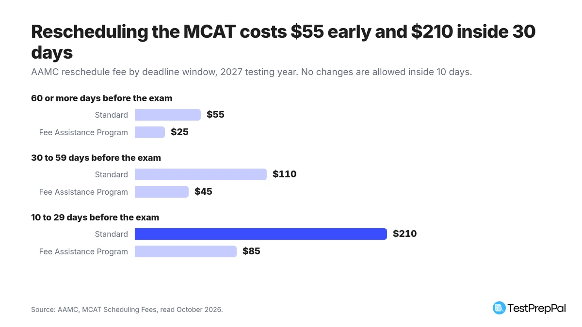 Grouped bar chart of AAMC MCAT reschedule fees by deadline window: standard fees of $55 at 60 or more days, $110 at 30 to 59 days and $210 at 10 to 29 days, against fee assistance fees of $25, $45 and $85 for the same windows