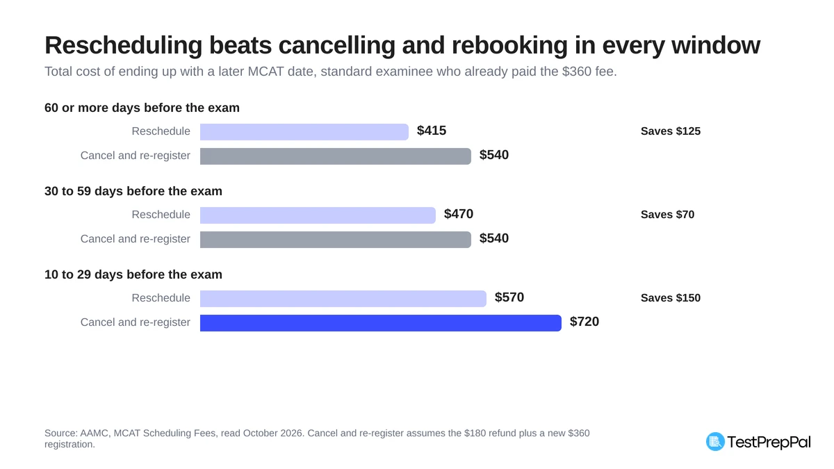 Paired bar chart comparing the total cost of a later MCAT date, standard examinee: rescheduling costs $415, $470 and $570 by deadline window against $540, $540 and $720 to cancel and re-register, saving $125, $70 and $150