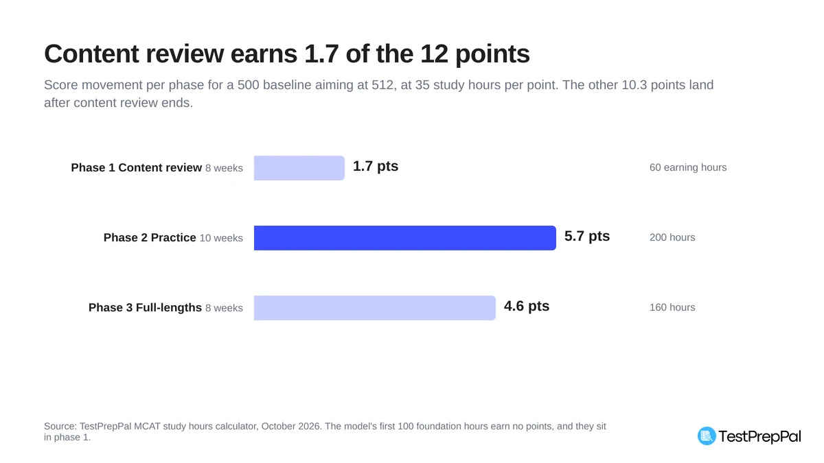 Bar chart of MCAT score movement by phase for a 500 baseline aiming at 512: content review 1.7 points, practice 5.7 points, full-lengths 4.6 points