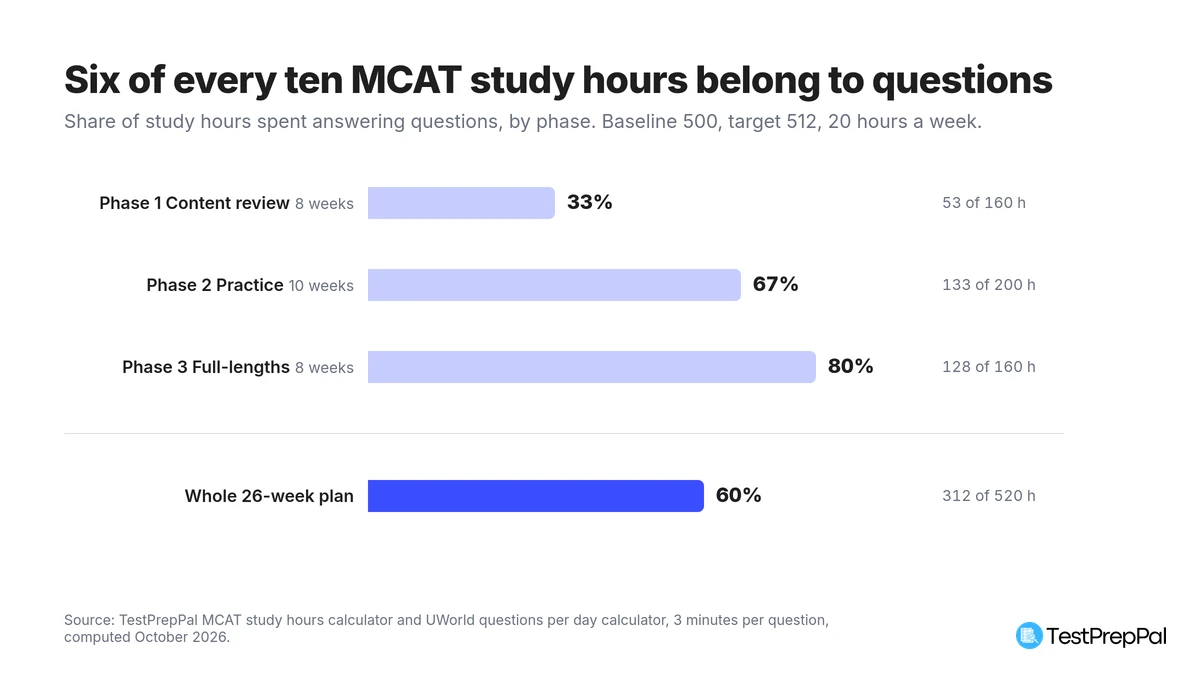 Bar chart of the share of MCAT study hours spent on questions by phase: 33 percent during content review, 67 percent during practice, 80 percent during full-lengths, and 60 percent across the whole 26-week plan