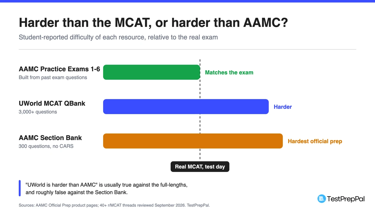 Difficulty ladder comparing AAMC full-length practice exams, the UWorld MCAT QBank, and the AAMC Section Bank against the real MCAT baseline