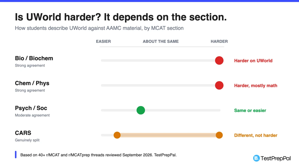 Section by section comparison showing UWorld harder than AAMC in Bio Biochem and Chem Phys, about equal in Psych Soc, and split in CARS