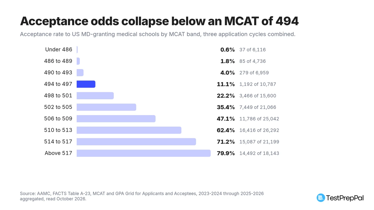 Horizontal bar chart of acceptance rates to US MD-granting medical schools by MCAT band, rising from 0.6 percent for scores under 486 to 79.9 percent for scores above 517