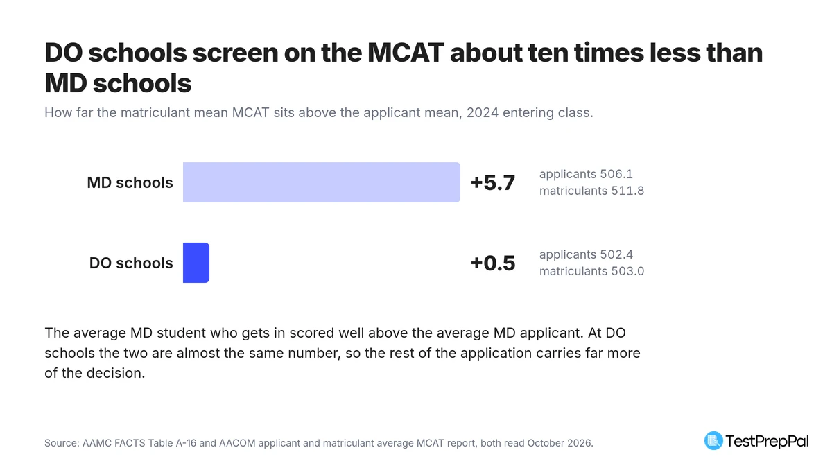 Bar chart comparing how far the matriculant mean MCAT sits above the applicant mean: 5.7 points at MD schools, 0.5 points at DO schools, for the 2024 entering class