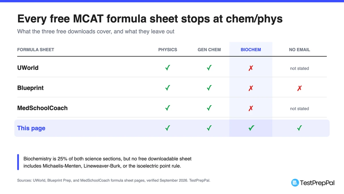 Comparison table of the free UWorld, Blueprint, and MedSchoolCoach MCAT formula sheets showing all three cover physics and general chemistry but none cover biochemistry