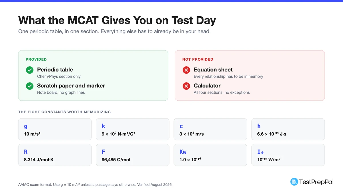 Comparison of what the MCAT provides on test day, a periodic table in the Chem/Phys section and scratch paper, against what it does not, an equation sheet and a calculator, with the eight constants worth memorizing