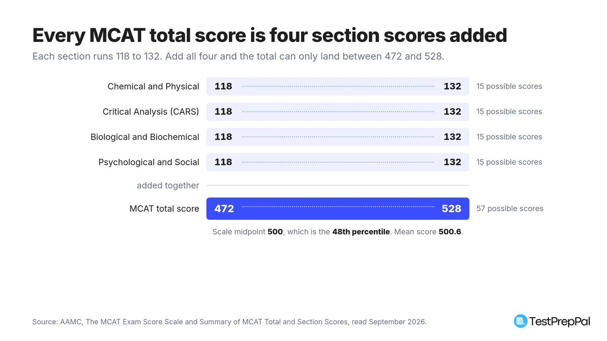 Diagram showing four MCAT sections each scored 118 to 132 adding to a total scale of 472 to 528, with the scale midpoint of 500 marked as the 48th percentile and the mean score at 500.6
