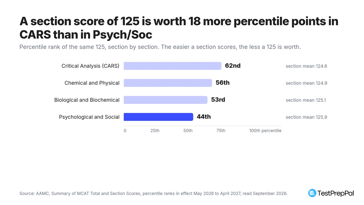 Bar chart of the percentile rank of an MCAT section score of 125 by section: 62nd in CARS, 56th in Chemical and Physical, 53rd in Biological and Biochemical, and 44th in Psychological and Social