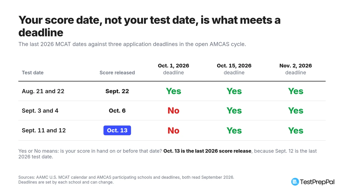 Table comparing the last 2026 MCAT test dates against three AMCAS application deadlines: Aug. 21 and 22 scores arrive Sept. 22 and clear all three, Sept. 3 and 4 scores arrive Oct. 6 and miss the Oct. 1 deadline, Sept. 11 and 12 scores arrive Oct. 13 and also miss Oct. 1
