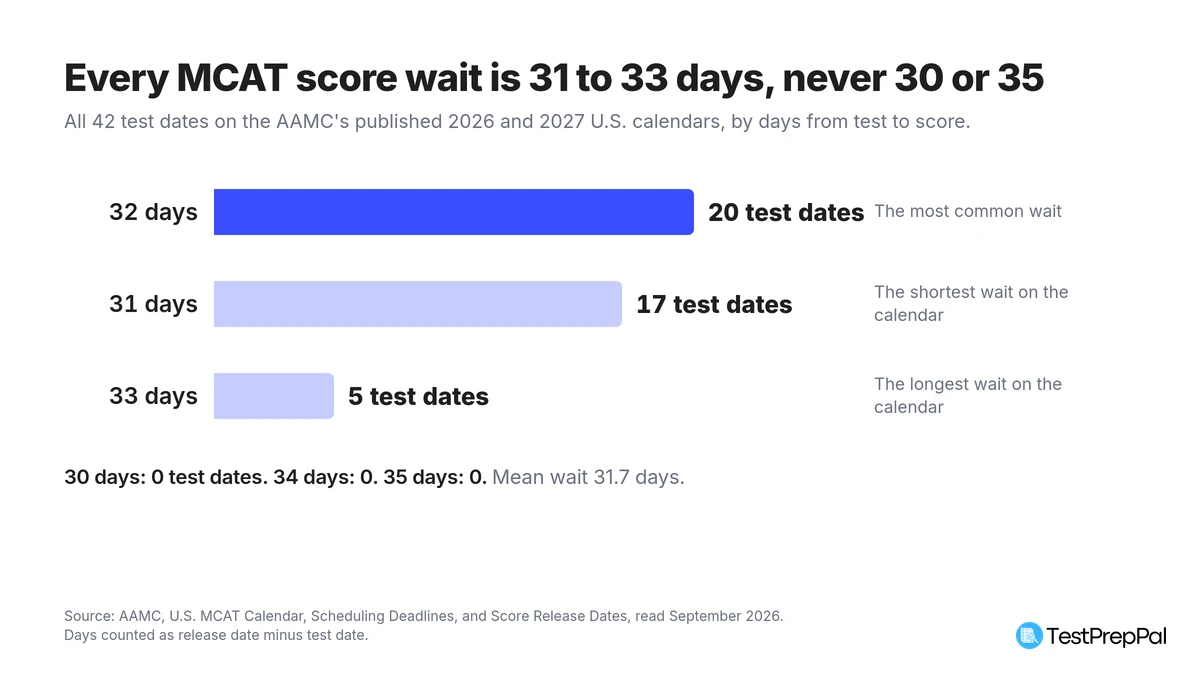 Bar chart of the MCAT score wait across all 42 published 2026 and 2027 test dates: 20 dates wait 32 days, 17 wait 31 days, 5 wait 33 days, and none waits 30, 34 or 35 days