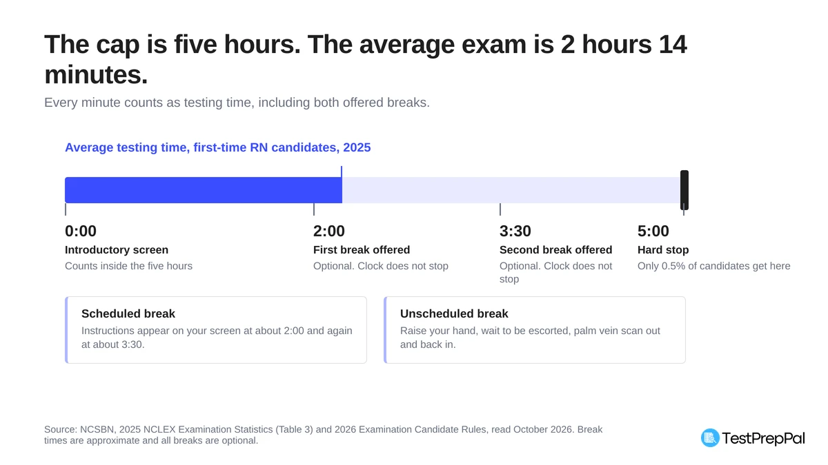 Timeline of the five-hour NCLEX clock showing the 2025 average testing time of 2 hours 14 minutes filling less than half of it, with the introductory screen at 0:00, optional breaks offered at about 2:00 and 3:30, and the hard stop at 5:00