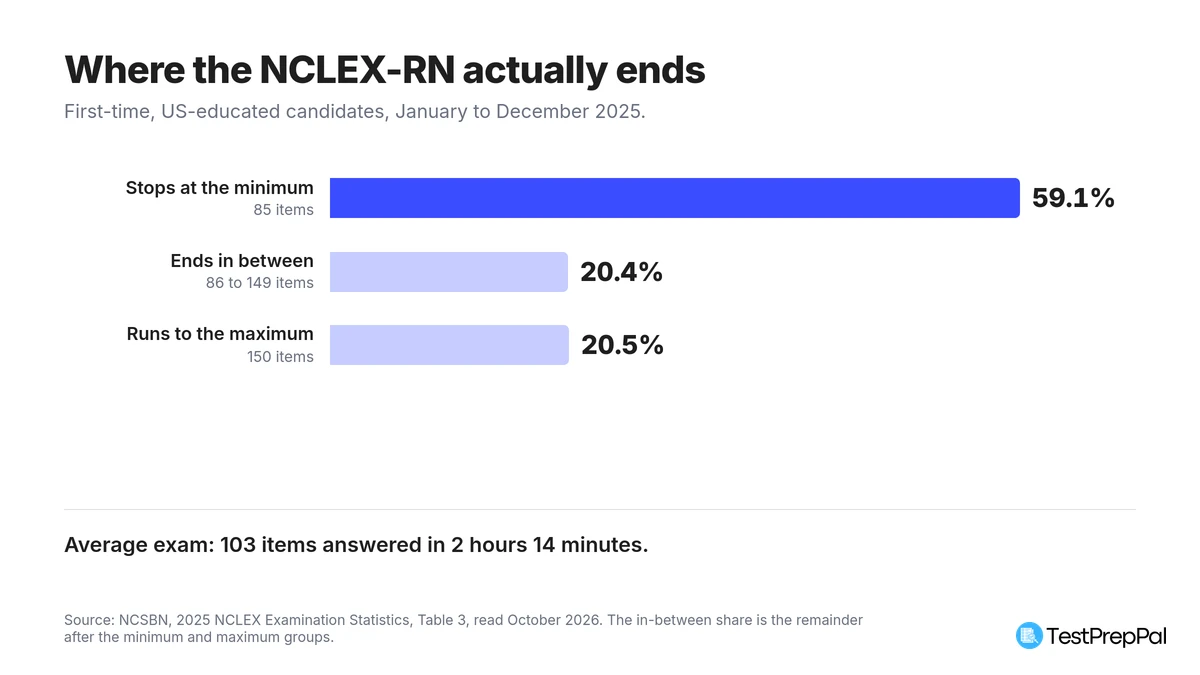Bar chart of where the NCLEX-RN ended for first-time US-educated candidates in 2025: 59.1 percent stopped at the 85-item minimum, 20.4 percent ended between 86 and 149 items, and 20.5 percent ran to the 150-item maximum