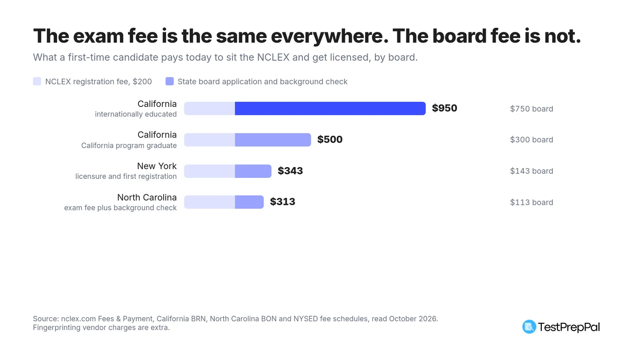 Horizontal bar chart of first-time NCLEX licensure cost by board: California internationally educated $950, California program graduate $500, New York $343, North Carolina $313, each split into the $200 NCLEX registration fee and the state board fee