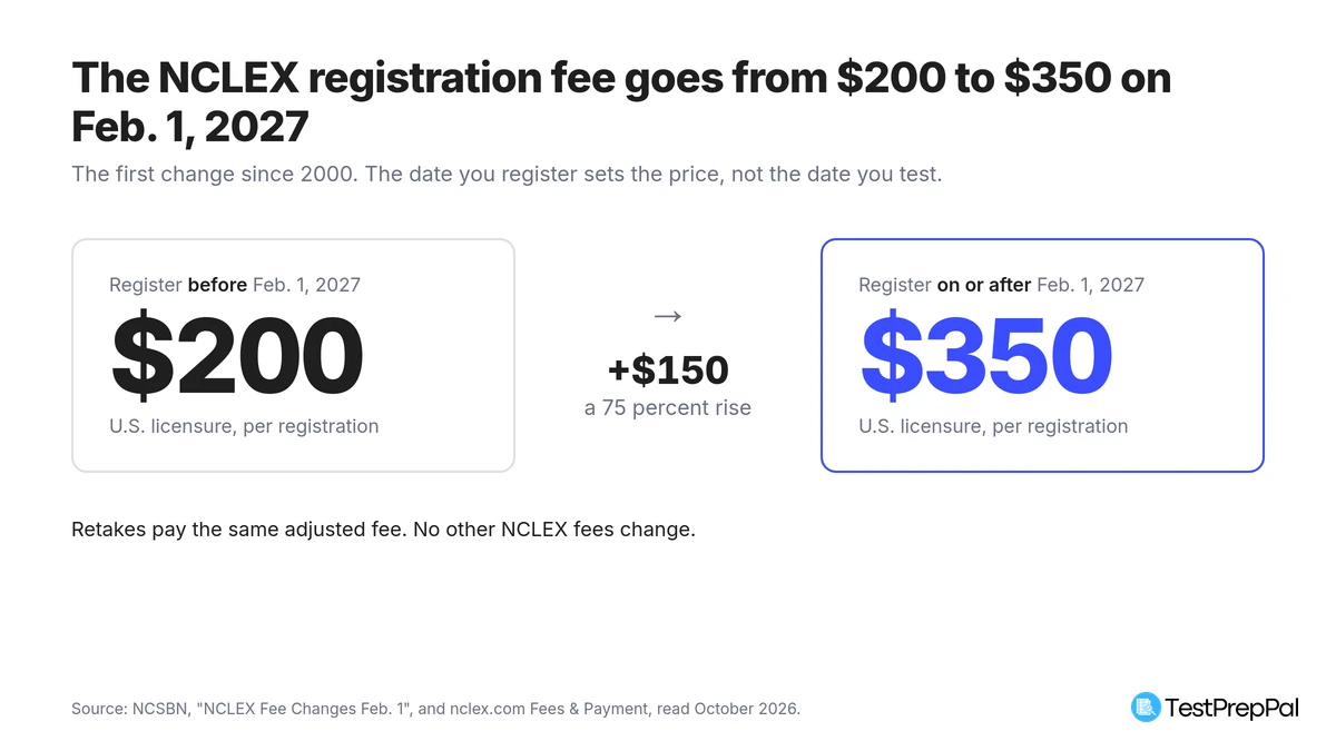 Two panel comparison of the NCLEX registration fee: $200 for registrations before February 1, 2027 and $350 for registrations on or after that date, an increase of $150 or 75 percent