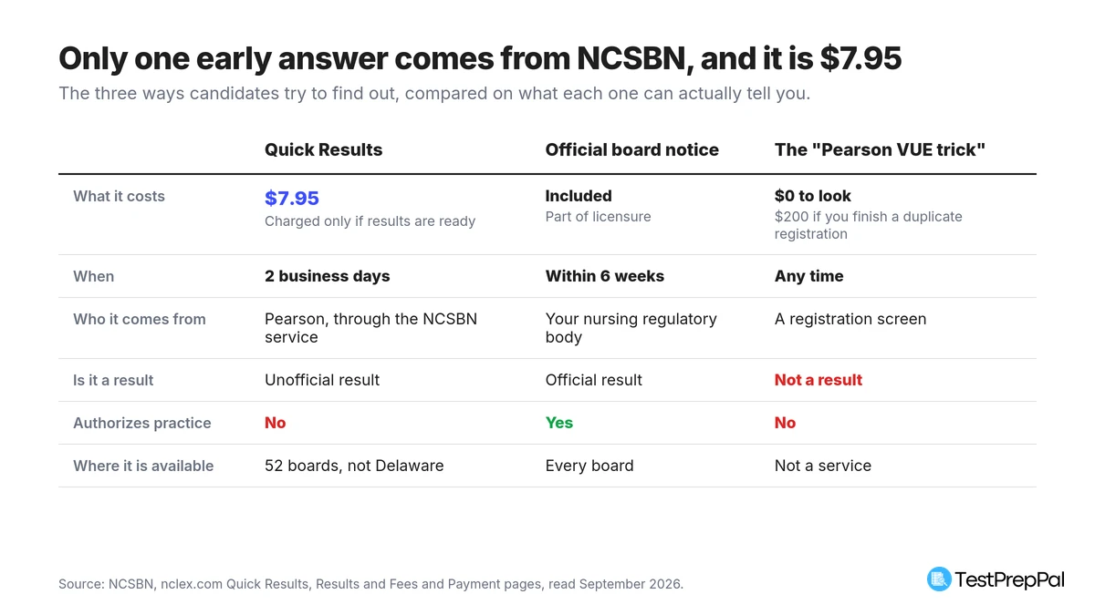 Comparison of three ways to check NCLEX results: Quick Results at $7.95 in two business days is unofficial, the official board notice is included and arrives within six weeks, and the Pearson VUE trick is not a result and risks a $200 duplicate registration