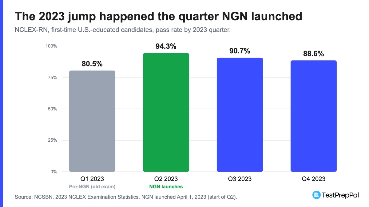 Bar chart of first-time U.S.-educated NCLEX-RN pass rates by 2023 quarter: Q1 80.5 percent on the old exam, then 94.3 percent, 90.7 percent, and 88.6 percent on the Next Generation NCLEX