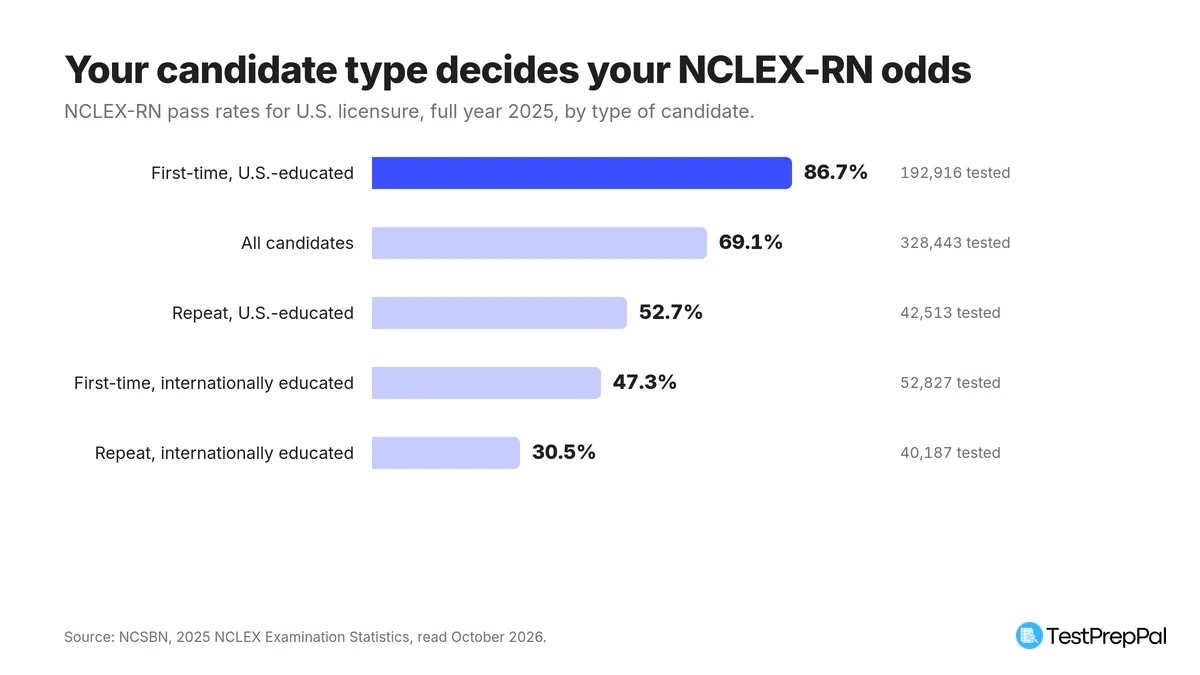 Horizontal bar chart of 2025 NCLEX-RN pass rates by candidate type: first-time U.S.-educated 86.7 percent, all candidates 69.1 percent, repeat U.S.-educated 52.7 percent, first-time internationally educated 47.3 percent, repeat internationally educated 30.5 percent