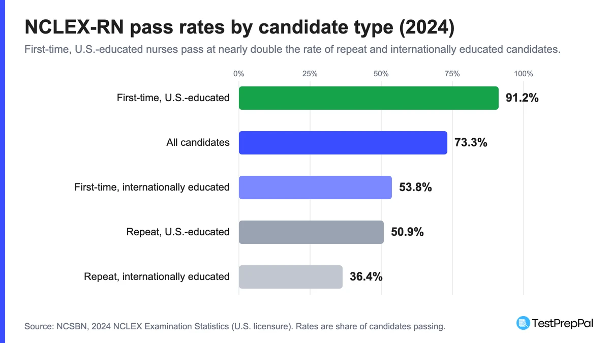 Horizontal bar chart of 2024 NCLEX-RN pass rates by candidate type: first-time U.S.-educated 91.2 percent, all candidates 73.3 percent, first-time internationally educated 53.8 percent, repeat U.S.-educated 50.9 percent, repeat internationally educated 36.4 percent