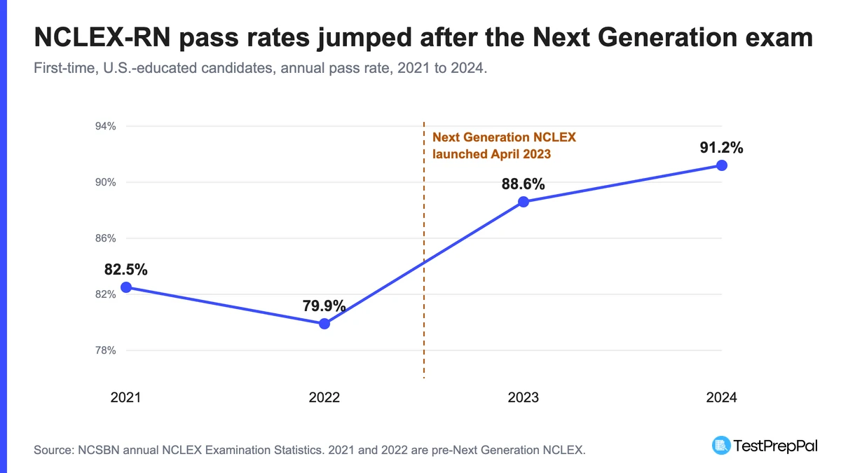Line chart of first-time U.S.-educated NCLEX-RN pass rate from 2021 to 2024, falling to 79.9 percent in 2022 then rising to 88.6 percent in 2023 and 91.2 percent in 2024, with a marker showing Next Generation NCLEX launched in April 2023