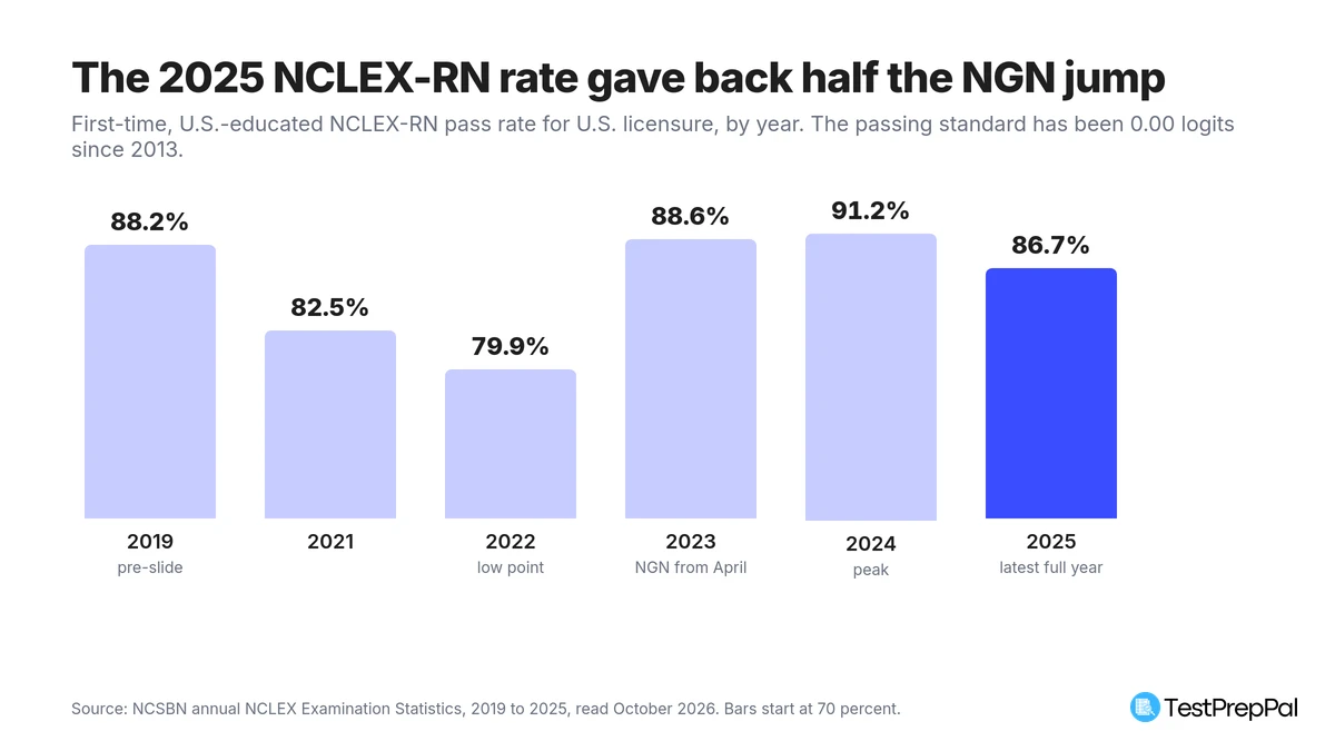 Bar chart of the first-time U.S.-educated NCLEX-RN pass rate by year: 88.2 percent in 2019, 82.5 percent in 2021, 79.9 percent in 2022, 88.6 percent in 2023, 91.2 percent in 2024 and 86.7 percent in 2025