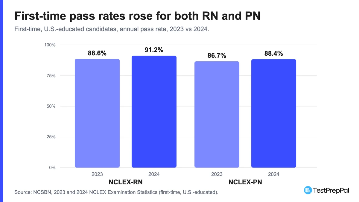 Grouped bar chart comparing first-time U.S.-educated pass rates in 2023 and 2024: NCLEX-RN 88.6 percent then 91.2 percent, NCLEX-PN 86.7 percent then 88.4 percent