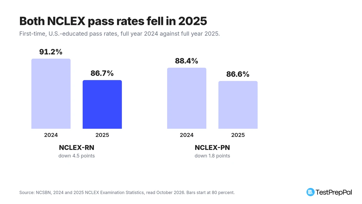Grouped bar chart comparing first-time U.S.-educated pass rates in 2024 and 2025: NCLEX-RN 91.2 percent then 86.7 percent, NCLEX-PN 88.4 percent then 86.6 percent
