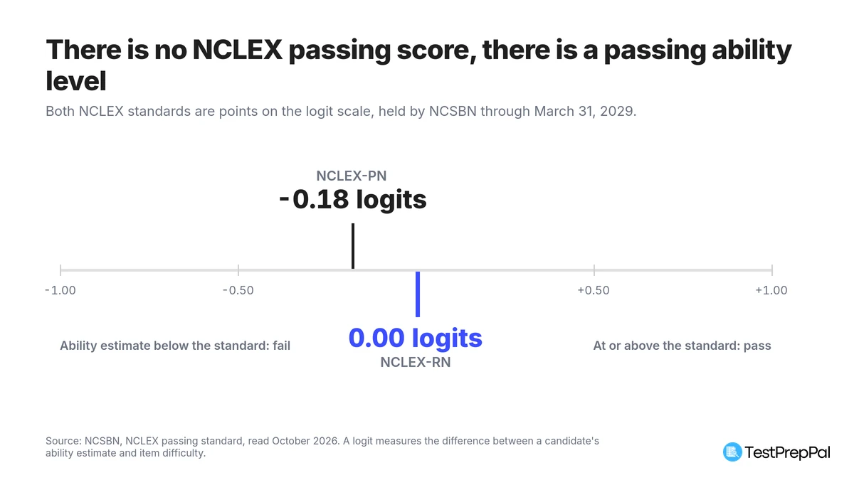 Logit scale from -1.00 to +1.00 with the NCLEX-PN passing standard marked at -0.18 logits and the NCLEX-RN standard at 0.00 logits, with candidates below the standard failing and those at or above it passing