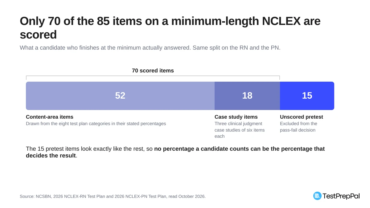 Stacked bar showing the 85 items of a minimum-length NCLEX split into 52 content-area items, 18 clinical judgment case study items and 15 unscored pretest items, leaving 70 scored items
