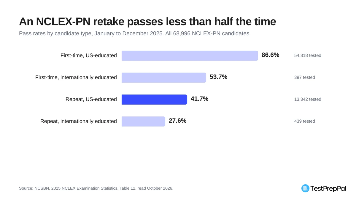 Bar chart of 2025 NCLEX-PN pass rates by candidate type: first-time US-educated 86.6 percent, first-time internationally educated 53.7 percent, repeat US-educated 41.7 percent, repeat internationally educated 27.6 percent