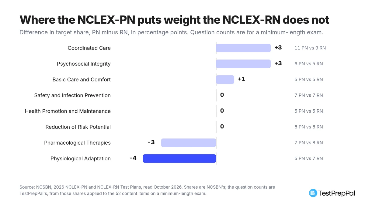 Diverging bar chart of the difference in target share between the NCLEX-PN and NCLEX-RN test plans in percentage points: Coordinated Care plus 3, Psychosocial Integrity plus 3, Basic Care and Comfort plus 1, Safety and Infection Prevention and Control zero, Health Promotion and Maintenance zero, Reduction of Risk Potential zero, Pharmacological Therapies minus 3, Physiological Adaptation minus 4