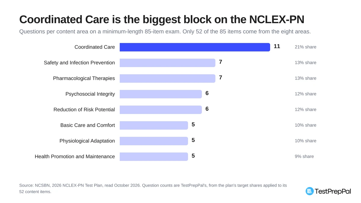 Horizontal bar chart of NCLEX-PN questions per content area on a minimum-length 85-item exam: Coordinated Care 11, Safety and Infection Prevention and Control 7, Pharmacological Therapies 7, Psychosocial Integrity 6, Reduction of Risk Potential 6, Basic Care and Comfort 5, Physiological Adaptation 5, Health Promotion and Maintenance 5