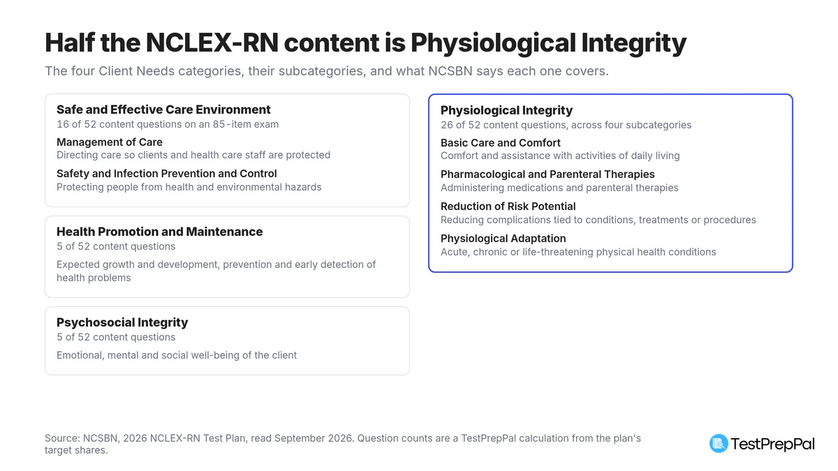 Map of the four NCLEX-RN Client Needs categories and their subcategories with question counts: Safe and Effective Care Environment 16 of 52, Health Promotion and Maintenance 5, Psychosocial Integrity 5, and Physiological Integrity 26 of 52 across four subcategories
