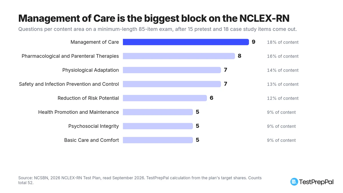 Horizontal bar chart of NCLEX-RN questions per content area on a minimum-length 85-item exam: Management of Care 9, Pharmacological and Parenteral Therapies 8, Physiological Adaptation 7, Safety and Infection Prevention and Control 7, Reduction of Risk Potential 6, Health Promotion and Maintenance 5, Psychosocial Integrity 5, Basic Care and Comfort 5