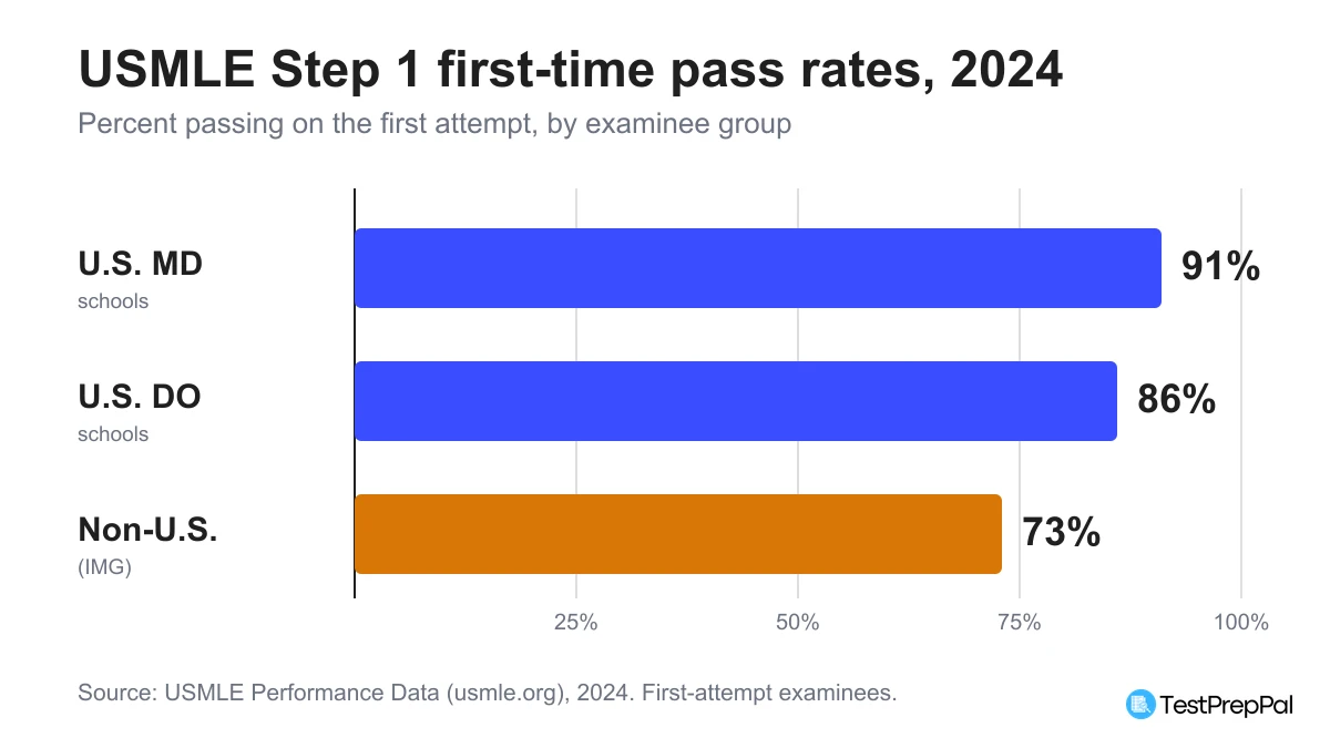 Horizontal bar chart of 2024 USMLE Step 1 first-time pass rates by group: U.S. MD 91 percent, U.S. DO 86 percent, and non-U.S. international graduates 73 percent