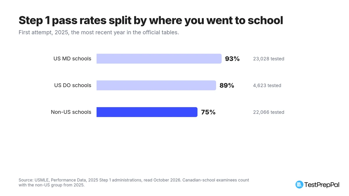 Horizontal bar chart of 2025 USMLE Step 1 first-attempt pass rates by group: U.S. MD 93 percent on 23,028 examinees, U.S. DO 89 percent on 4,623, and non-U.S. schools 75 percent on 22,066
