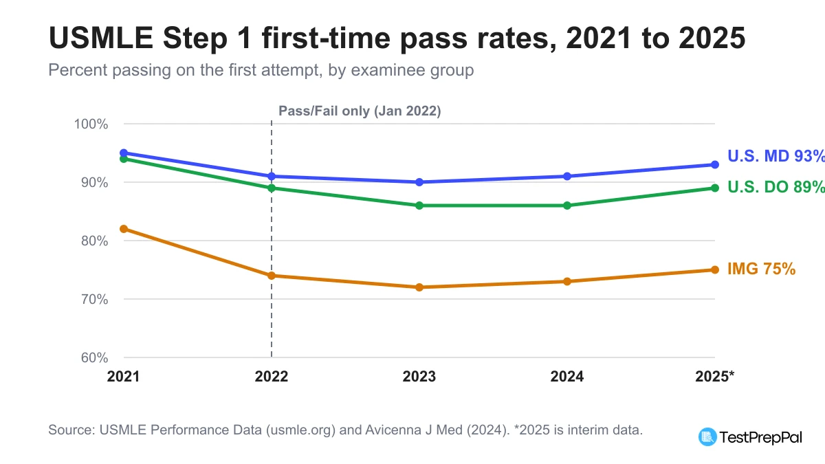 Line chart of USMLE Step 1 first-time pass rates from 2021 to 2025 for three groups. U.S. MD falls from 95 percent in 2021 to 90 percent in 2023 then rises to 93 percent in 2025. U.S. DO falls from 94 to 86 percent then recovers to 89 percent. International graduates fall from 82 to 72 percent then rise to 75 percent, with a marker showing Step 1 became pass fail only in January 2022