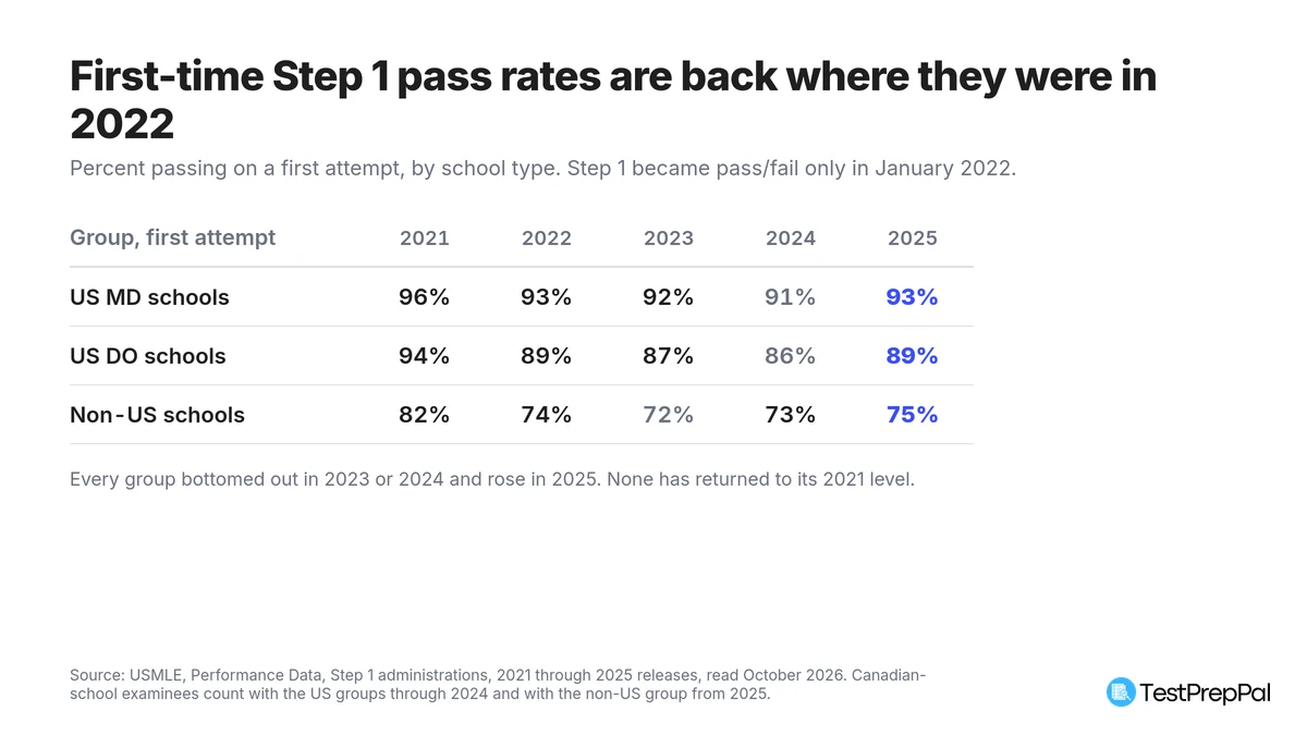 Table of first-attempt USMLE Step 1 pass rates from 2021 to 2025. U.S. MD falls from 96 percent in 2021 to 91 percent in 2024 then rises to 93 percent in 2025. U.S. DO falls from 94 to 86 percent then recovers to 89 percent. Non-U.S. schools fall from 82 to 72 percent in 2023 then rise to 75 percent