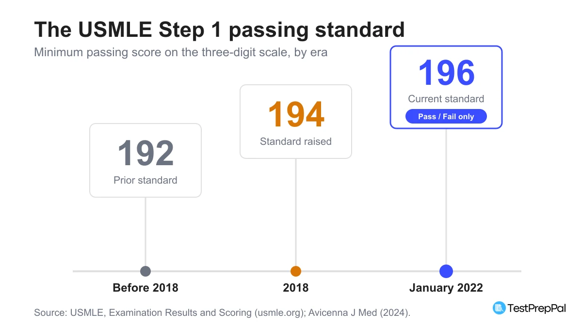 Timeline of the USMLE Step 1 minimum passing standard rising from 192 before 2018 to 194 in 2018 to 196 in January 2022, when Step 1 also became pass fail only