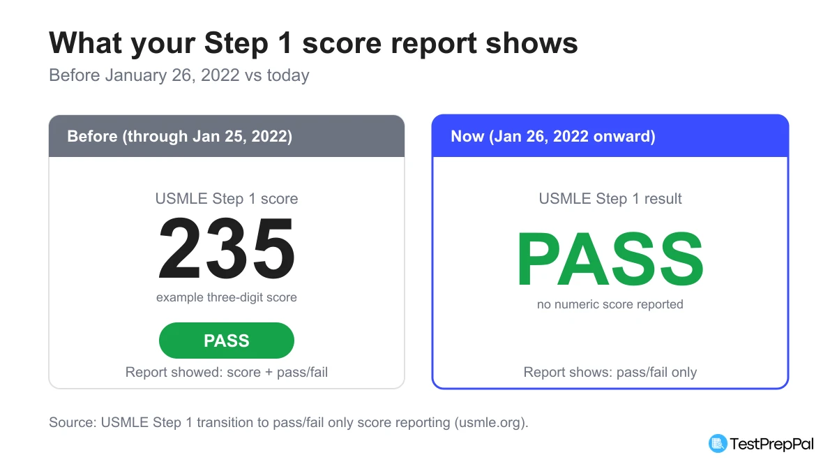 Comparison of a USMLE Step 1 score report before January 26 2022 showing an example three-digit score of 235 with a pass result, versus the current report showing only a pass result with no numeric score