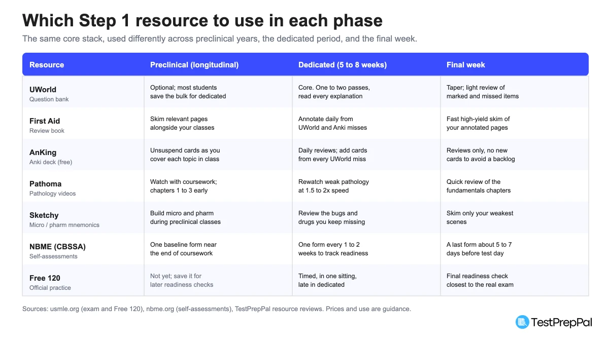 Matrix of USMLE Step 1 resources by study phase, with rows for UWorld, First Aid, AnKing, Pathoma, Sketchy, NBME self-assessments, and the Free 120, and columns for how to use each during preclinical years, the dedicated period, and the final week