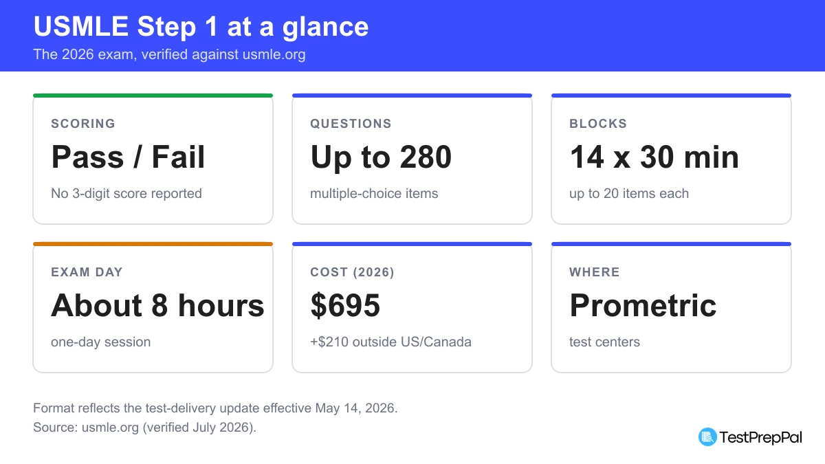 USMLE Step 1 at a glance spec card showing scoring pass or fail, up to 280 questions, 14 blocks of 30 minutes, about 8 hours exam day, 2026 cost of 695 dollars plus 210 dollars outside the US and Canada, and delivery at Prometric test centers