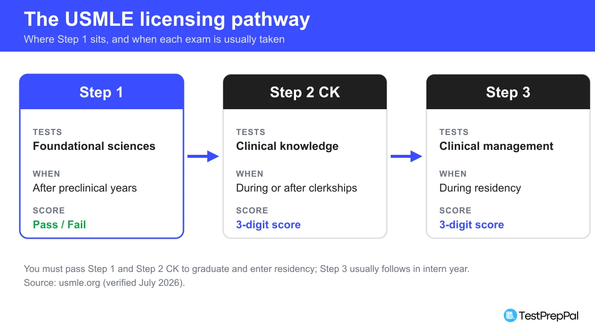 Diagram of the USMLE licensing pathway showing Step 1 for foundational sciences taken after preclinical years and graded pass or fail, then Step 2 CK for clinical knowledge taken during or after clerkships with a three-digit score, then Step 3 for clinical management taken during residency with a three-digit score