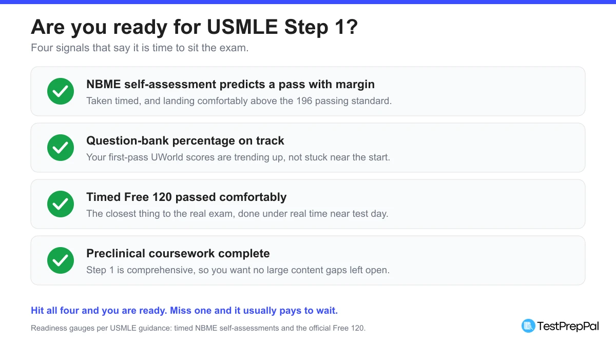 Readiness checklist for USMLE Step 1 showing four green-checked signals: an NBME self-assessment predicting a pass with margin, question-bank percentage on track, a timed Free 120 passed comfortably, and preclinical coursework complete