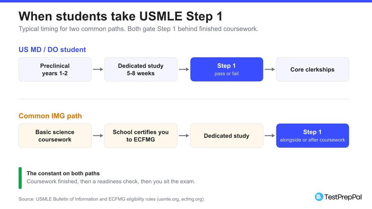 Timeline comparing when US MD and DO students take USMLE Step 1 (preclinical years, dedicated study of 5-8 weeks, Step 1, then core clerkships) against a common IMG path (basic science coursework, school certifies you to ECFMG, dedicated study, then Step 1)