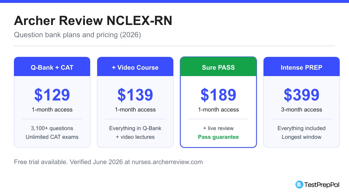 Archer Review NCLEX-RN plans and pricing for 2026: Q-Bank plus CAT at $129, plus video course at $139, Sure PASS at $189, and Intense PREP at $399