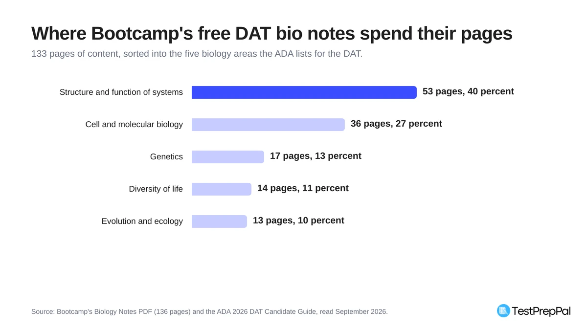 Horizontal bar chart of the 133 content pages in Bootcamp's DAT biology notes by ADA biology area: structure and function of systems 53 pages, cell and molecular biology 36, genetics 17, diversity of life 14, evolution and ecology 13